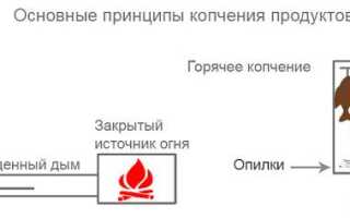Дымогенератор для холодного копчения своими руками: варианты конструкции, советы, вопросы по сборке