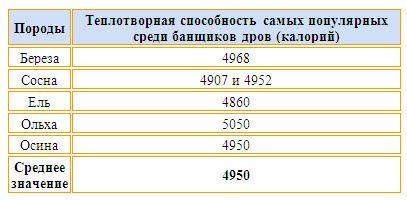 таблица теплотворность горения дров