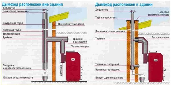 Конструкция дымохода в зависимости от расположения