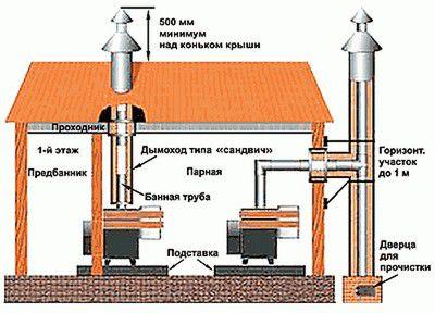 Оптимальное решение - вертикальное расположение дымохода