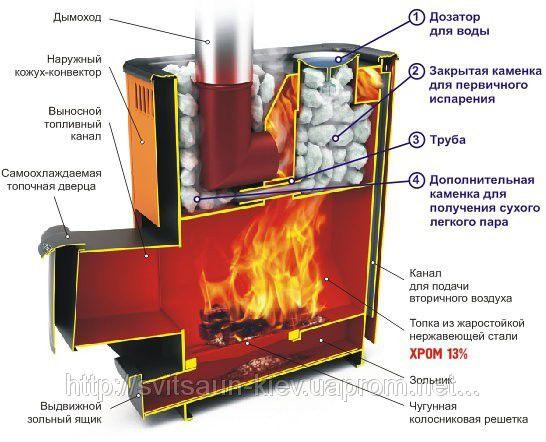 устройство котла на дровах