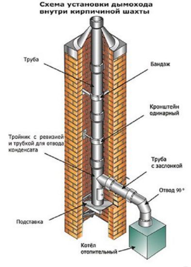 Составные части дымохода внутри кирпичной шахты