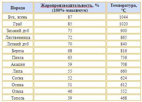жаропроизводительность дров