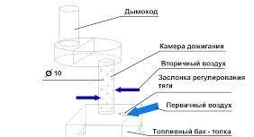 Схема пиролизной печи