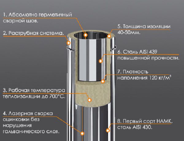 Устройство стального двухконтурного дымохода
