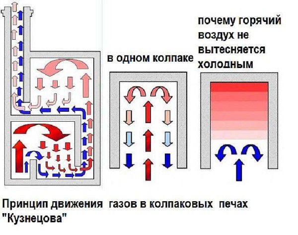 Схема движения газов в печи 