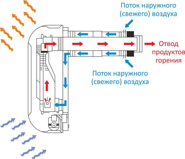 Принцип работы коаксиальной вентиляционной системы