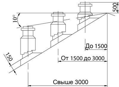 Схема расположения дымохода относительно конька крыши