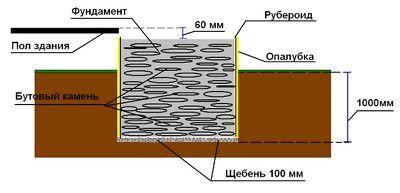 Примерная схема фундамента