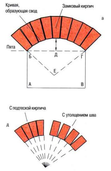 Кладка по кружалу