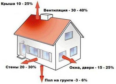 Возможные точки потери тепла в частном доме