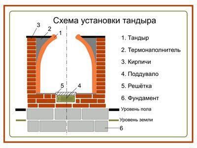 Печь с тандыром в разрезе