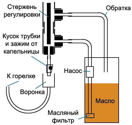 Принцип капельной подачи топлива