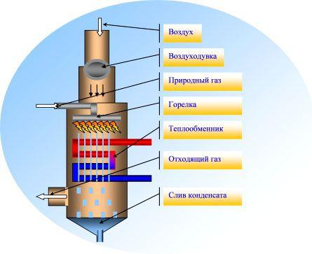 Принцип работы конденсационного газового котла