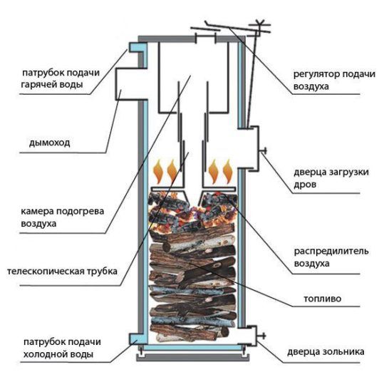 Схема работы котла