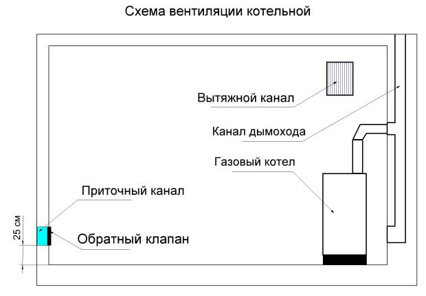 Схема вентиляции в котельной