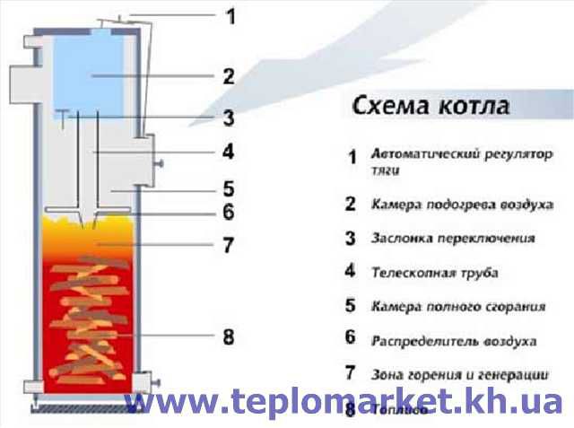 Создается эффект подачи воздуха сверху