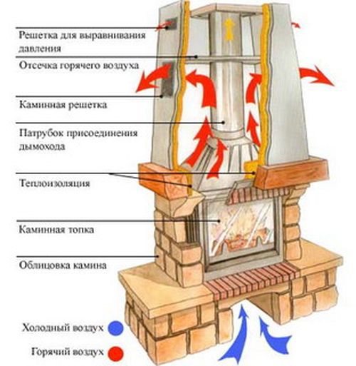 Устройство камина