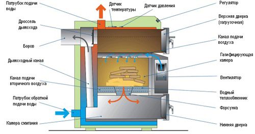 Элементы дровяного котла