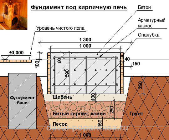 фундамент под печь