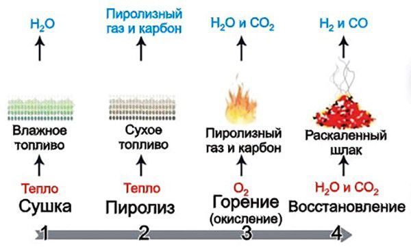 Как происходит горение
