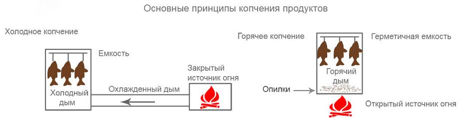 Отличие горячего копчения от холодного