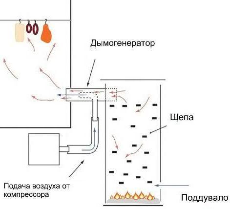 Дымогенераторы для холодного копчения из подручных средств