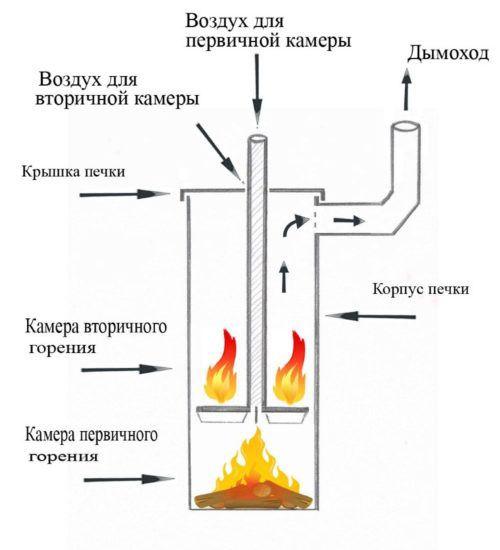 Общая схема печи длительного горения
