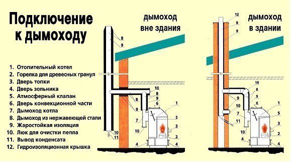 Примеры подключения газогенераторного котла к дымоходу