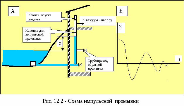 Схема гидропневматической промывки