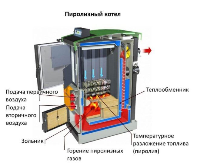 Устройство пиролизного котла