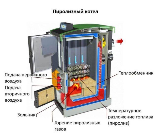 Принципиальная схема пиролизного котла