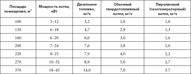 Сравнение эффективности котлов разных типов