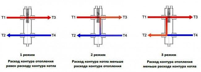 Режимы работы гидрострелки