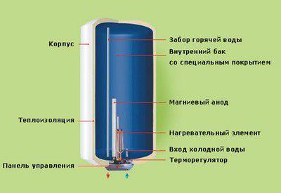 Принципиальная схема устройства бойлера