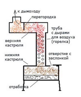 Принципиальная схема печки на отработке