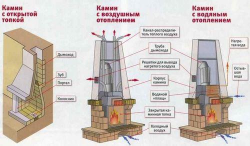 Типичные схемы камина