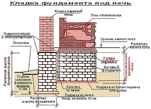 Кладка фундамента под печь