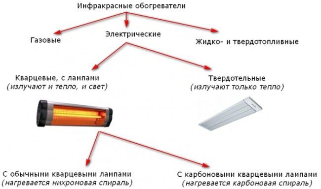 Классификация ИК нагревателя