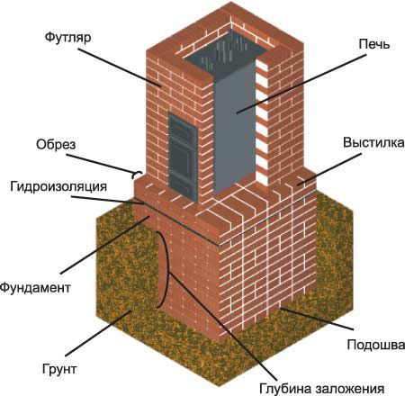 Конструкция печи из кирпича