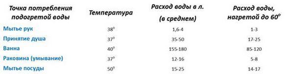 Средний расход подогретой в бойлере воды