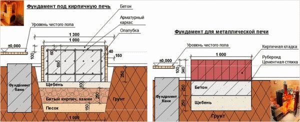 Схема заливки фундамента под печь