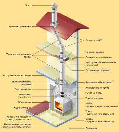 Устройство дымохода