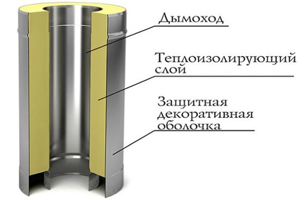 Устройство двухконтурной сендвич-трубы