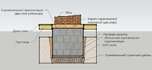 Закладка фундамента