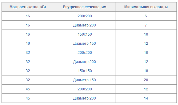 Расчет высоты дымохода по мощности котла