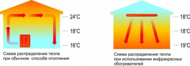 Высокая эффективность ИК по сравнению со стандартной системой отопления