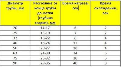 Глубина провара и время нагрева